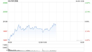 午評：港股恒指跌1.55% 科指跌0.96% 中船防務(wù)漲超15%