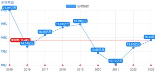 東軟集團(tuán)多元化困局