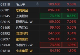 港股新消費(fèi)概念股午后走高，毛戈平大漲超9%，基金經(jīng)理持續(xù)看好新消費(fèi)