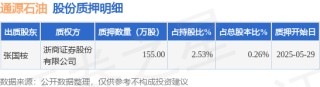 通源石油（300164）股東張國(guó)桉質(zhì)押155萬股，占總股本0.26%