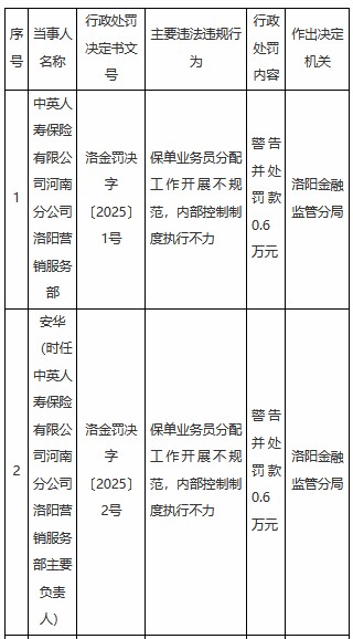 中英人壽河南分公司洛陽營銷服務(wù)部被罰0.6萬元：保單業(yè)務(wù)員分配工作開展不規(guī)范等