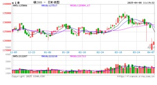 長(zhǎng)江有色：宏觀主導(dǎo)鎳價(jià)窄幅修整 8日鎳價(jià)或漲跌不大