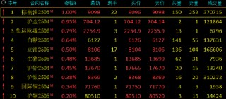 期市開盤：滬金漲近1% 焦煤跌超2%