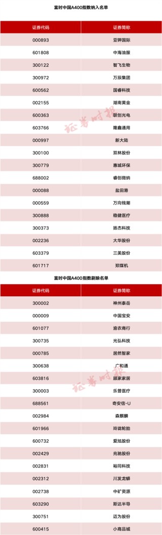 事關(guān)A股、港股！重要指數(shù)調(diào)整！