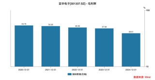 亞華電子：一場從上市高光到業(yè)績暴雷的技術空心化困局丨大A避雷針
