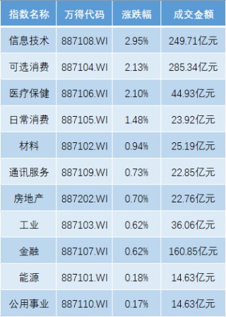 港股5月迎開門紅，恒生科指漲3%，歐股開盤全線上揚