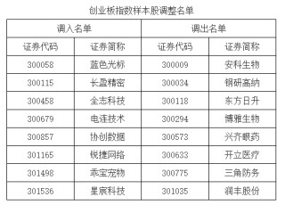 A股重要指數調整，即將生效！（附名單）
