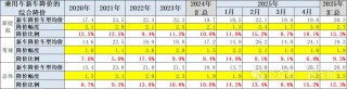 崔東樹：今年新車降價規(guī)模相對溫和 春季車市進入持續(xù)走強的良好狀態(tài)