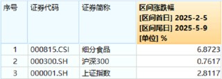 “國家隊(duì)”重倉2190億元！吃喝板塊韌性凸顯，白酒龍頭逆市收紅！