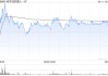 地平線機(jī)器人-W擬先舊后新配售6.81億股 凈籌約46.74億港元