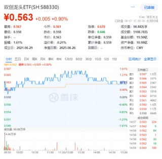 國產(chǎn)芯片突破！龍芯中科漲超13%！算力硬件大漲，硬科技寬基——雙創(chuàng)龍頭ETF（588330）盤中漲超1.4%交投火熱