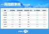 一周個(gè)股動向：最牛股周漲超60% 立訊精密獲主力加倉居首