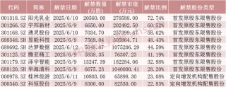 下周，這些股票限售股解禁