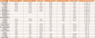 2024年基金公司營收盤點：易方達南方華夏凈利潤20億以上 中郵南華“由賺轉(zhuǎn)虧”