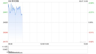 快訊：恒指高開0.52% 科指漲0.35% 穩(wěn)定幣概念普漲 小米集團(tuán)漲8%