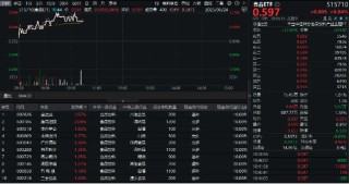 白酒龍頭猛攻！茅臺三大轉(zhuǎn)型釋放強(qiáng)心劑，食品ETF（515710）盤中漲超1%！