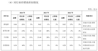 舍得酒業(yè)：為幫助經(jīng)銷商消化庫存，針對不同產(chǎn)品增加3%-5%的銷售折讓