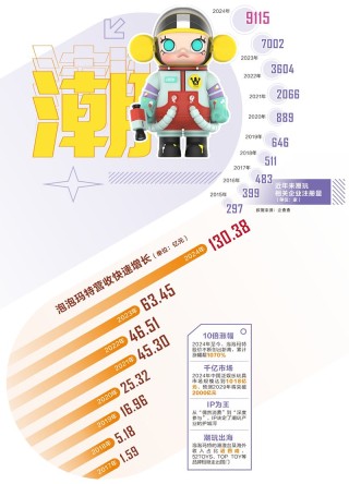 泡泡瑪特、布魯可雙雙創(chuàng)下歷史新高！中國潮玩品牌火爆出圈走向全球，兩萬余家企業(yè)掘金千億藍海市場