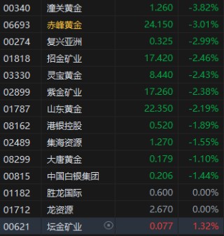 國際金價下跌 港股黃金股集體走低 潼關(guān)黃金跌超3%