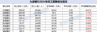 9家上市銀行薪酬P(guān)K：6家人均年薪超50萬(wàn)，民生銀行高管薪酬領(lǐng)跑