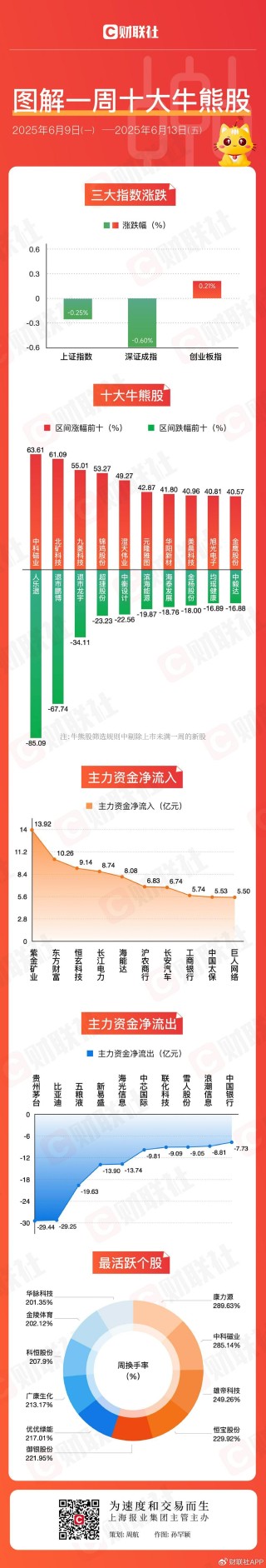 【圖解牛熊股】稀土概念股漲幅居前，油氣開采板塊表現(xiàn)強(qiáng)勢(shì)