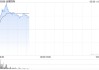 金蝶國際早盤漲超5% 公司有計劃于5月份發(fā)布多款重磅AI產(chǎn)品應(yīng)用