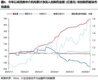 興證策略：誰(shuí)在買港股新消費(fèi)和創(chuàng)新藥？