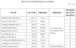 舍得酒業(yè)：為幫助經(jīng)銷商消化庫存，針對不同產(chǎn)品增加3%-5%的銷售折讓