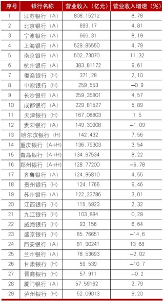 上市城市商業(yè)銀行2024年年報分析