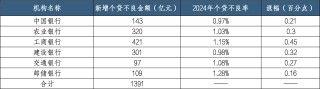整體不良率下降資產(chǎn)質(zhì)量改善 個貸不良悄然攀升