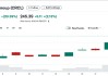上市10天6倍后，還有分析師繼續(xù)看漲Circle？