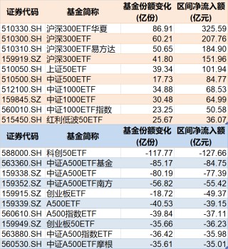 調(diào)整就是機會！年內(nèi)超700億資金借道ETF進(jìn)場掃貨，這些板塊最被看好（附名單）