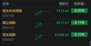 午評：港股恒指跌0.13% 科指微跌 半導體板塊走強 新股藥捷安康-B盤中一度漲超80%