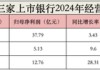 白酒巨頭撐腰也沒(méi)用？貴州銀行不良率達(dá)1.72%，宜賓銀行制造業(yè)壞賬升至3.79%！瀘州銀行靠“神操作”賺翻了？