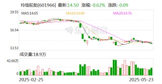 玲瓏輪胎：控股股東正按計劃加緊推進增持相關(guān)工作