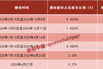 大股東5輪增持！蘇州銀行，有了實(shí)控人