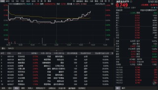 提振消費(fèi)再出政策利好！大消費(fèi)反攻，消費(fèi)龍頭ETF（516130）午后翻紅！布局時(shí)機(jī)已至？