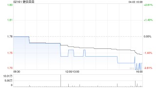 健倍苗苗完成收購天喜堂藥廠有限公司90%股權(quán)