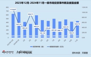 年終盤點 | 募投不振、IPO并購收緊 VC/PE加速出清分化
