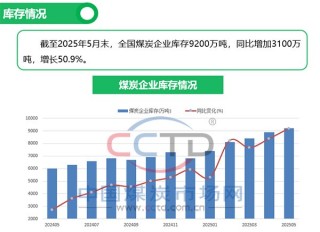 2025年5月煤炭市場(chǎng)運(yùn)行情況圖解