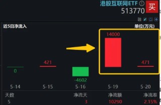 港股互聯(lián)網高頻催化，阿里牽手美圖，AI電商再下一城！嗶哩嗶哩績后漲逾3%，AI廣告增長近4倍