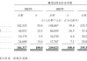 仙工智能收入節(jié)節(jié)高仍虧損：應(yīng)收賬款大幅增長，現(xiàn)金流持續(xù)為負(fù)