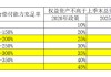 險資權益投資“天花板”再提高 擴容空間有望近萬億