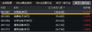 發(fā)生了什么？半導體突然爆發(fā)，超130億主力資金狂涌！電子ETF（515260）盤中飆漲近3%，中芯國際漲超12%
