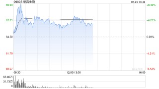 榮昌生物早盤一度漲超8% 本年初至今股價(jià)累計(jì)漲超363%