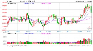 午評：滬金漲超1% 滬鎳跌超2%