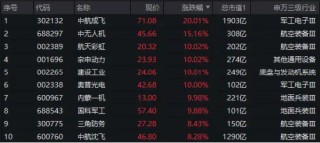 國(guó)防軍工爆發(fā)漲停潮，中航成飛20CM！主力資金半日加倉(cāng)59億元！512810放量勁漲3.49%