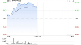 蘋果概念股早盤走高 舜宇光學(xué)及丘鈦科技均漲逾4%