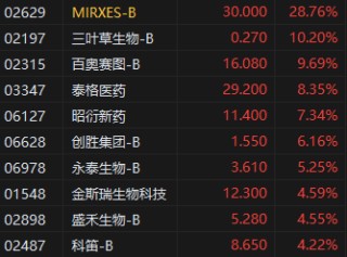 收評：港股恒指漲0.24% 科指跌0.09% 黃金股再度走高