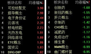 兩市沖高回落，創(chuàng)業(yè)板指數(shù)失守2000點大關